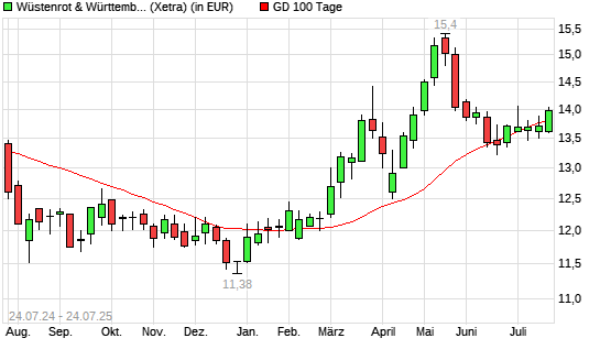 Wüstenrot & Württembergische-Aktie über 100-Tage-Linie