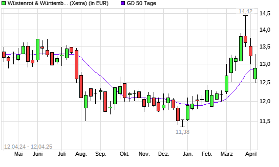 Wüstenrot & Württembergische-Aktie unter 50-Tage-Linie