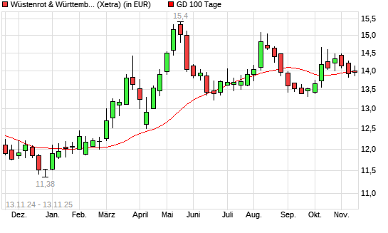 Wüstenrot & Württembergische-Aktie über 100-Tage-Linie
