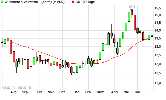 Wüstenrot & Württembergische-Aktie unter 100-Tage-Linie