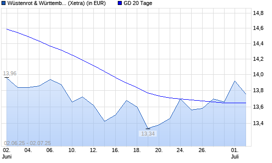 Wüstenrot & Württembergische-Aktie über 20-Tage-Linie