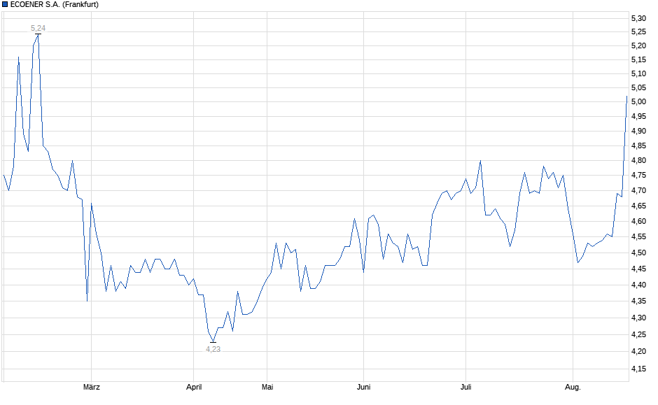 Chart