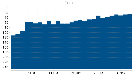 BOTSI®-Advisor Hochstufung Ebara von Rang 63 auf ...