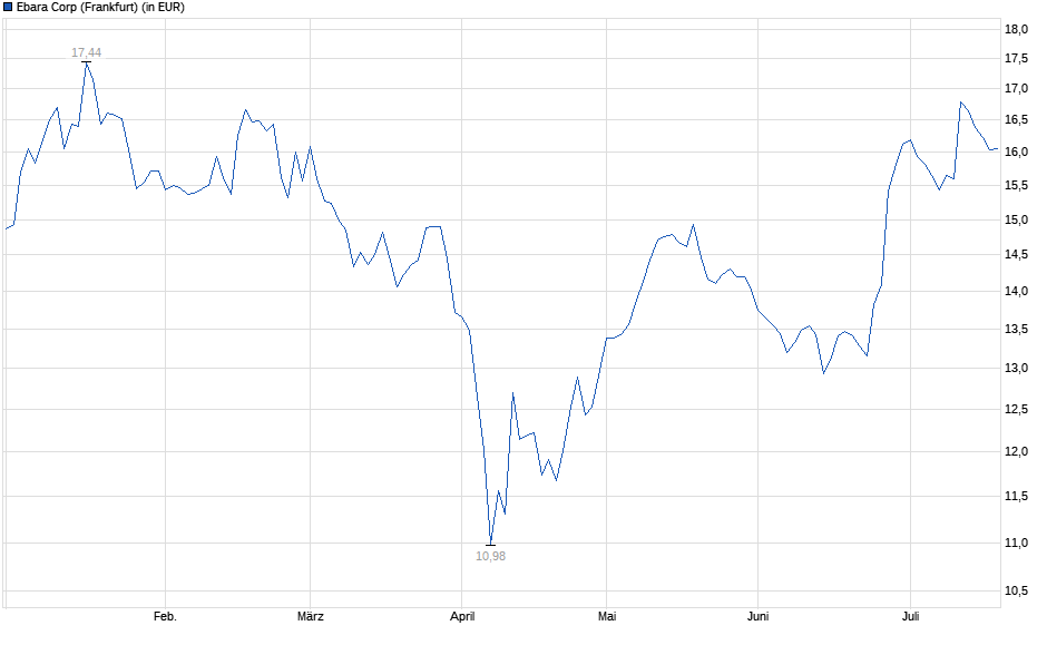 Chart