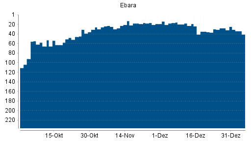 BOTSI®-Advisor Abstufung Ebara von Rang 28 auf ...