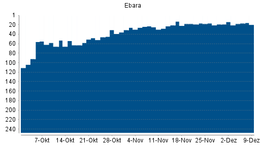 BOTSI®-Advisor Hochstufung Ebara von Rang 31 auf ...