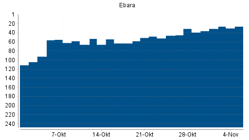 BOTSI®-Advisor Hochstufung Ebara von Rang 46 auf ...