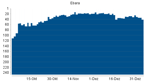 BOTSI®-Advisor belässt Ebara weiter auf ...