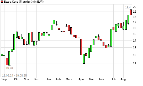 Ebara-Aktie mit neuem All-Time-High