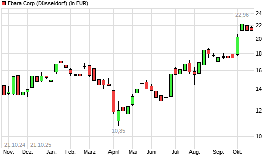 Ebara-Aktie mit neuem All-Time-High