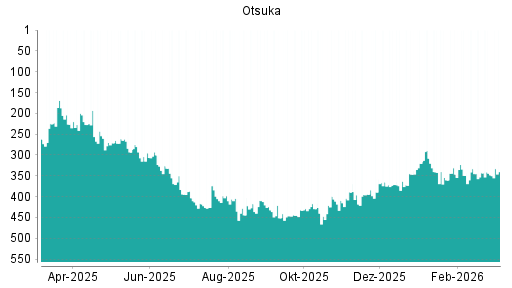 BOTSI®-Advisor Hochstufung Otsuka von Rang 348 auf ...
