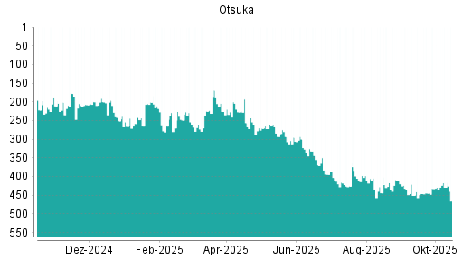 BOTSI®-Advisor Abstufung Otsuka von Rang 265 auf ... BOTSI®-Advisor Abstufung Otsuka von Rang 265 auf ...