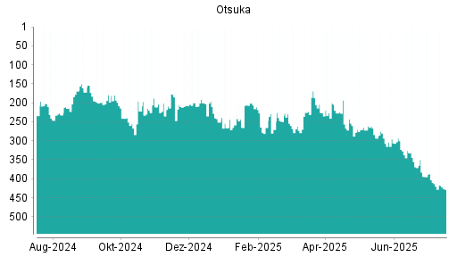 BOTSI®-Advisor Abstufung Otsuka von Rang 179 auf ...