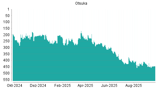 BOTSI®-Advisor Hochstufung Otsuka von Rang 446 auf ...