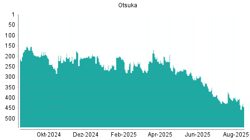 BOTSI®-Advisor Hochstufung Otsuka von Rang 405 auf ...