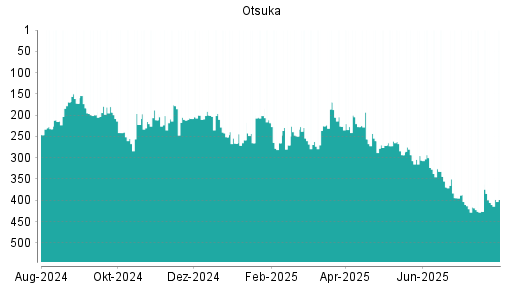 BOTSI®-Advisor Hochstufung Otsuka von Rang 271 auf ...