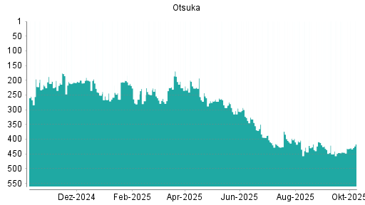 BOTSI®-Advisor Abstufung Otsuka von Rang 218 auf ...