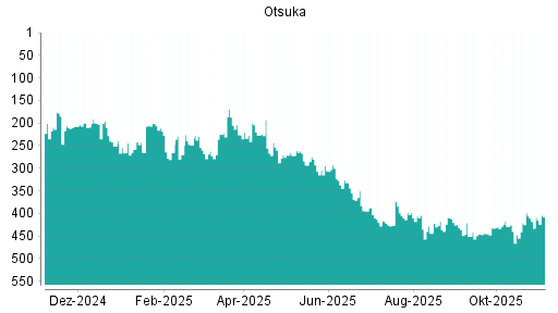 BOTSI®-Advisor Abstufung Otsuka von Rang 193 auf ...