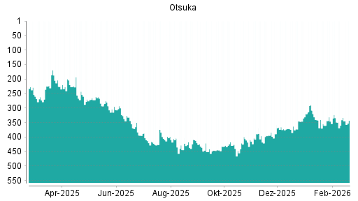 BOTSI®-Advisor Abstufung Otsuka von Rang 333 auf ...
