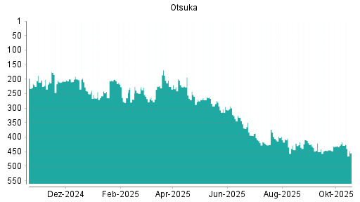 BOTSI®-Advisor Abstufung Otsuka von Rang 224 auf Rang 242