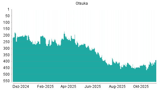 BOTSI®-Advisor Hochstufung Otsuka von Rang 417 auf ...