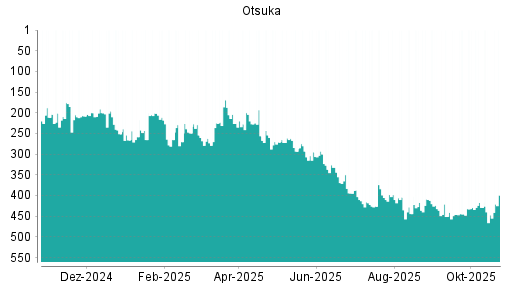 BOTSI®-Advisor Hochstufung Otsuka von Rang 248 auf Rang 247