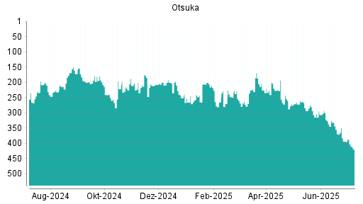 BOTSI®-Advisor Abstufung Otsuka von Rang 261 auf ...