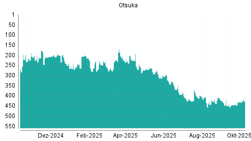 BOTSI®-Advisor Hochstufung Otsuka von Rang 200 auf ... BOTSI®-Advisor Hochstufung Otsuka von Rang 200 auf ...