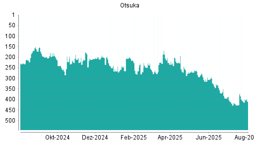 BOTSI®-Advisor Hochstufung Otsuka von Rang 208 auf Rang 200
