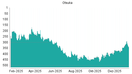 BOTSI®-Advisor Abstufung Otsuka von Rang 137 auf Rang 146