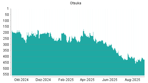 BOTSI®-Advisor Abstufung Otsuka von Rang 416 auf ...