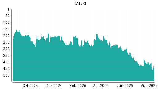 BOTSI®-Advisor Abstufung Otsuka von Rang 227 auf ...