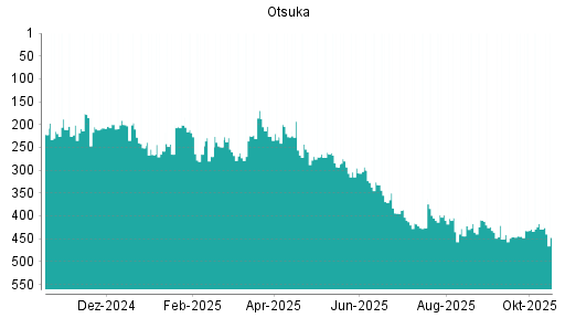 BOTSI®-Advisor Abstufung Otsuka von Rang 249 auf ...
