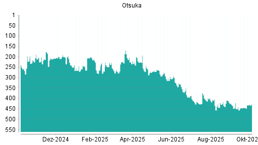 BOTSI®-Advisor Hochstufung Otsuka von Rang 445 auf ...