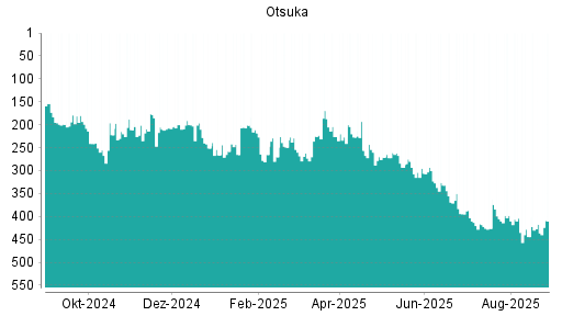 BOTSI®-Advisor Hochstufung Otsuka von Rang 417 auf ...