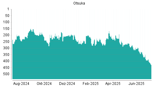 BOTSI®-Advisor Abstufung Otsuka von Rang 394 auf ...