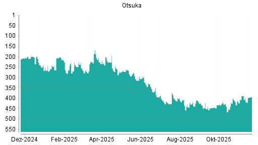 BOTSI®-Advisor Hochstufung Otsuka von Rang 418 auf ...