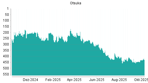 BOTSI®-Advisor Abstufung Otsuka von Rang 403 auf ... BOTSI®-Advisor Abstufung Otsuka von Rang 403 auf ...