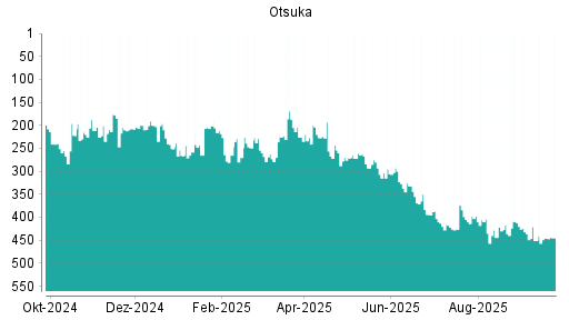 BOTSI®-Advisor Hochstufung Otsuka von Rang 446 auf ...