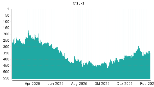 BOTSI®-Advisor Hochstufung Otsuka von Rang 320 auf ...