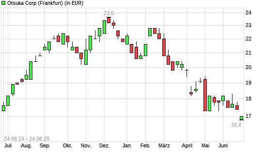 Otsuka-Aktie mit neuem 12-Monats-Tief