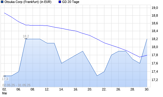 Otsuka-Aktie über 20-Tage-Linie
