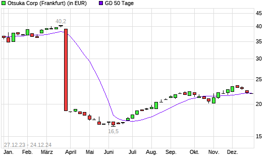 Otsuka-Aktie unter 50-Tage-Linie