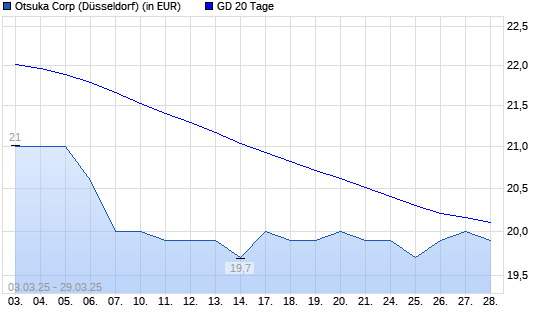 Otsuka-Aktie unter 20-Tage-Linie