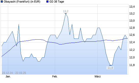 Obayashi-Aktie unter 38-Tage-Linie