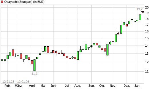 Obayashi-Aktie mit neuem All-Time-High