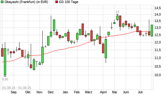 Obayashi-Aktie &uuml;ber 100-Tage-Linie