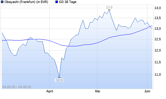 Obayashi-Aktie unter 38-Tage-Linie
