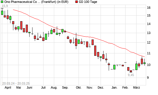 Ono Pharmaceut.-Aktie über 100-Tage-Linie