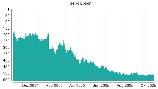 BOTSI®-Advisor Hochstufung Seiko Epson von Rang 499 auf ... BOTSI®-Advisor Hochstufung Seiko Epson von Rang 499 auf ...